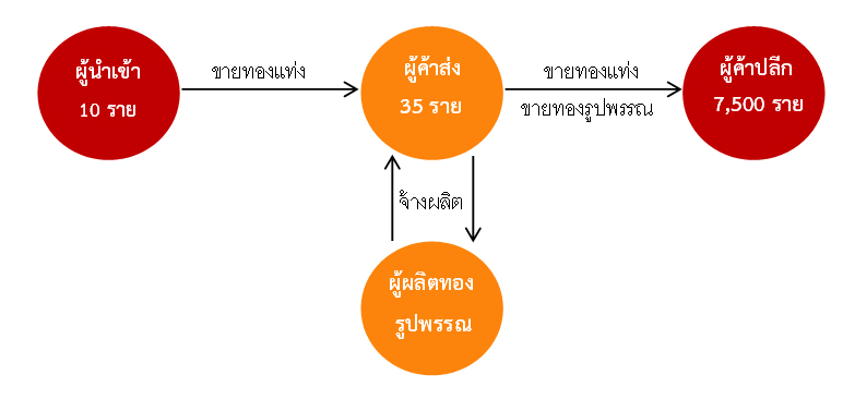 ภาพรวมการเประกอบธุรกิจร้านทองคำ